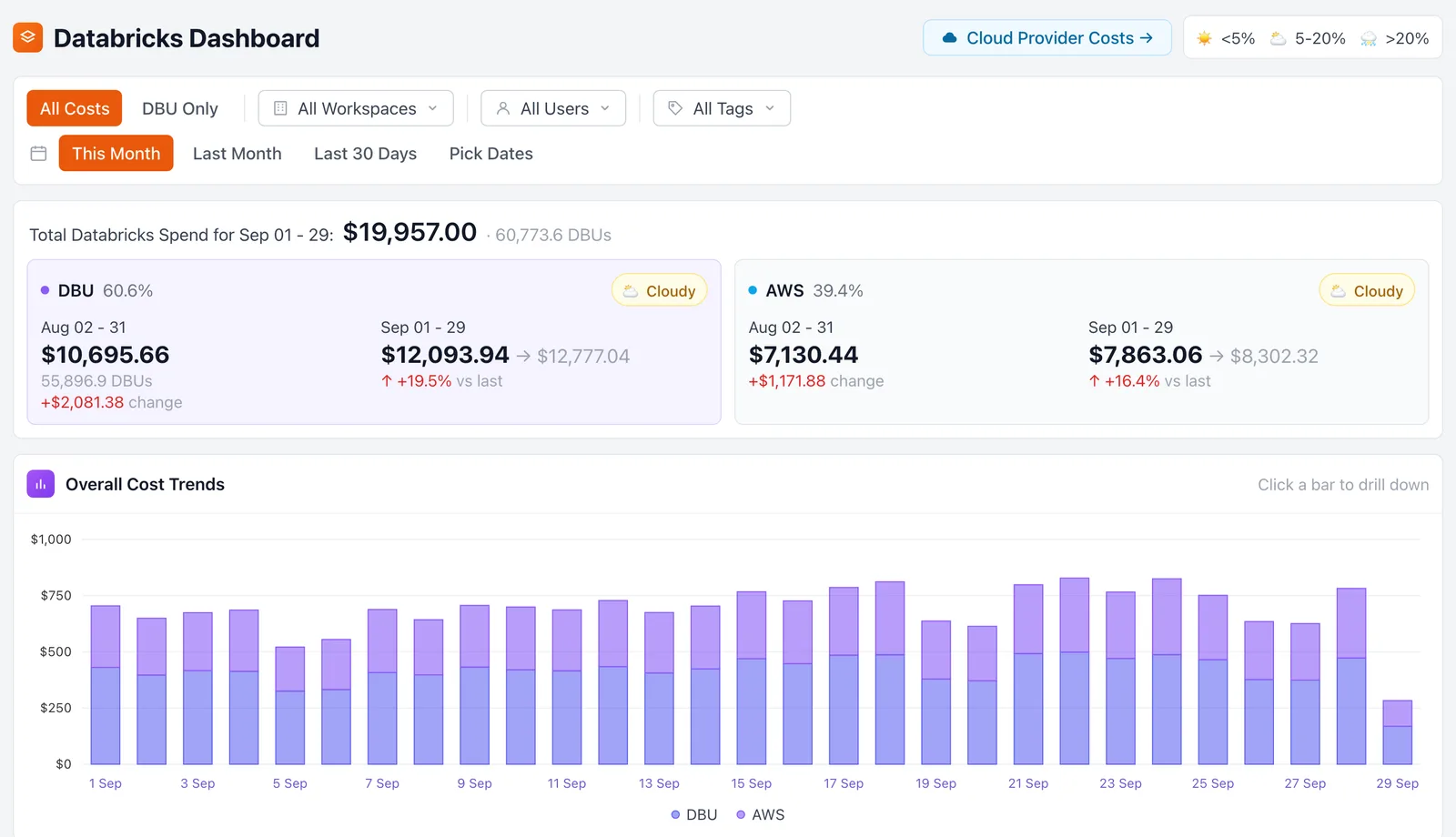 Databricks Cost Dashboard: How to Set One Up and What It Misses on AWS