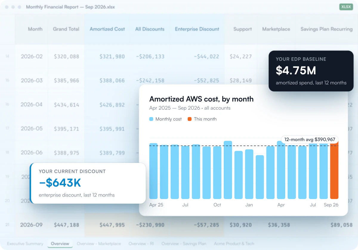 Sample Monthly Financial Report with a chart of amortized AWS cost by month, showing a 12-month EDP baseline of $4.75M and a current enterprise discount of −$643K
