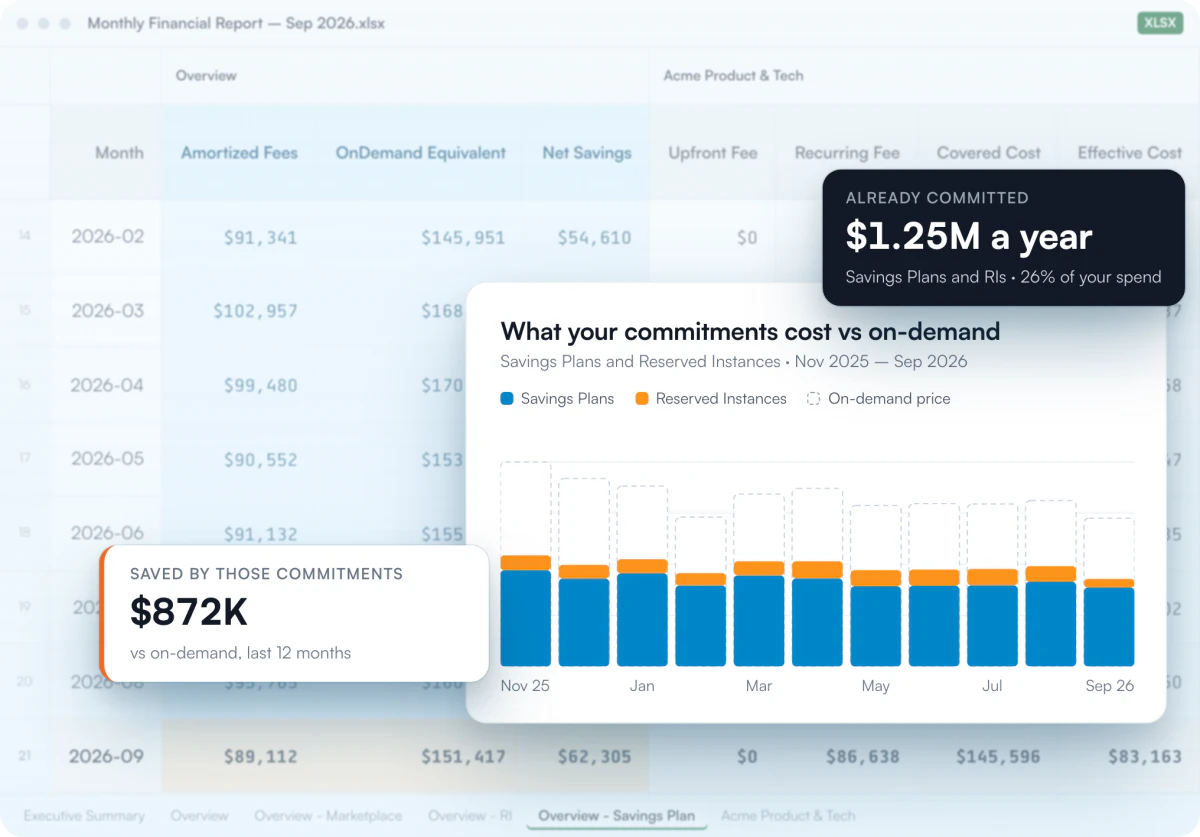 Sample Monthly Financial Report Savings Plan sheet with a chart of commitment fees against the on-demand price, showing $1.25M a year already committed and $872K saved