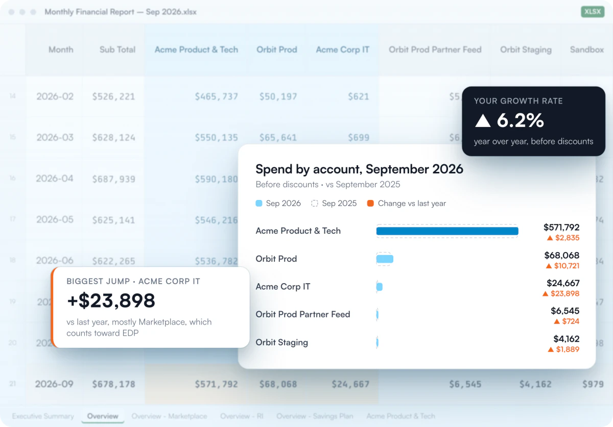 Sample Monthly Financial Report spend by account, September 2026 against September 2025, showing 6.2% growth and a $23,898 jump from a Marketplace purchase