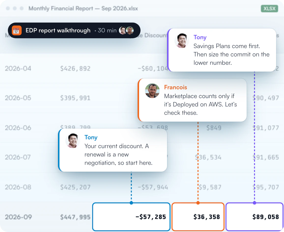 Sample Monthly Financial Report annotated by Tony and Francois during a 30-minute EDP walkthrough, with notes on Savings Plans, Marketplace and the current enterprise discount