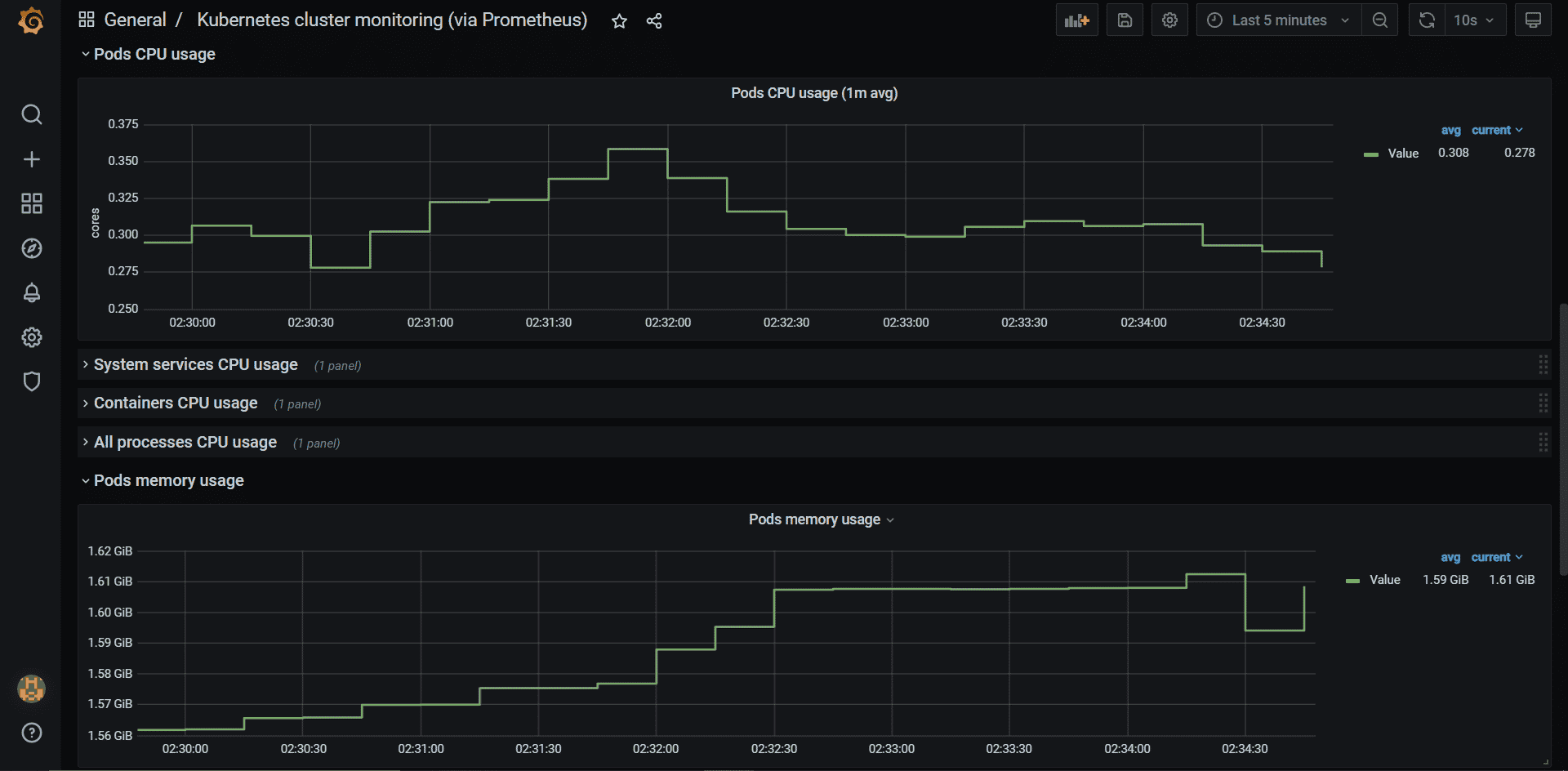 Grafana dashboard showing CPU usage