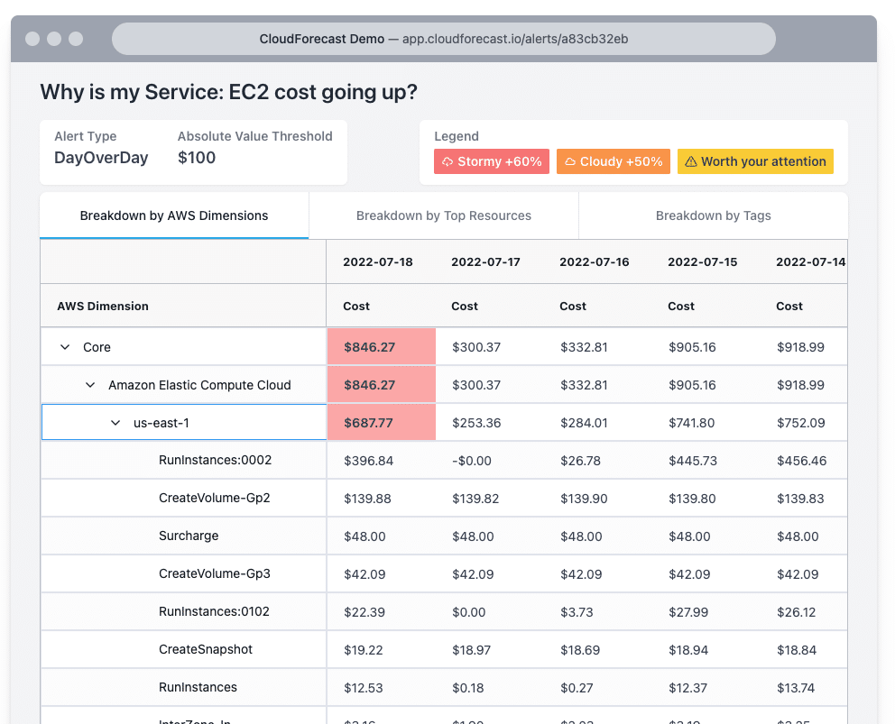 Why is my service: EC2 cost going up