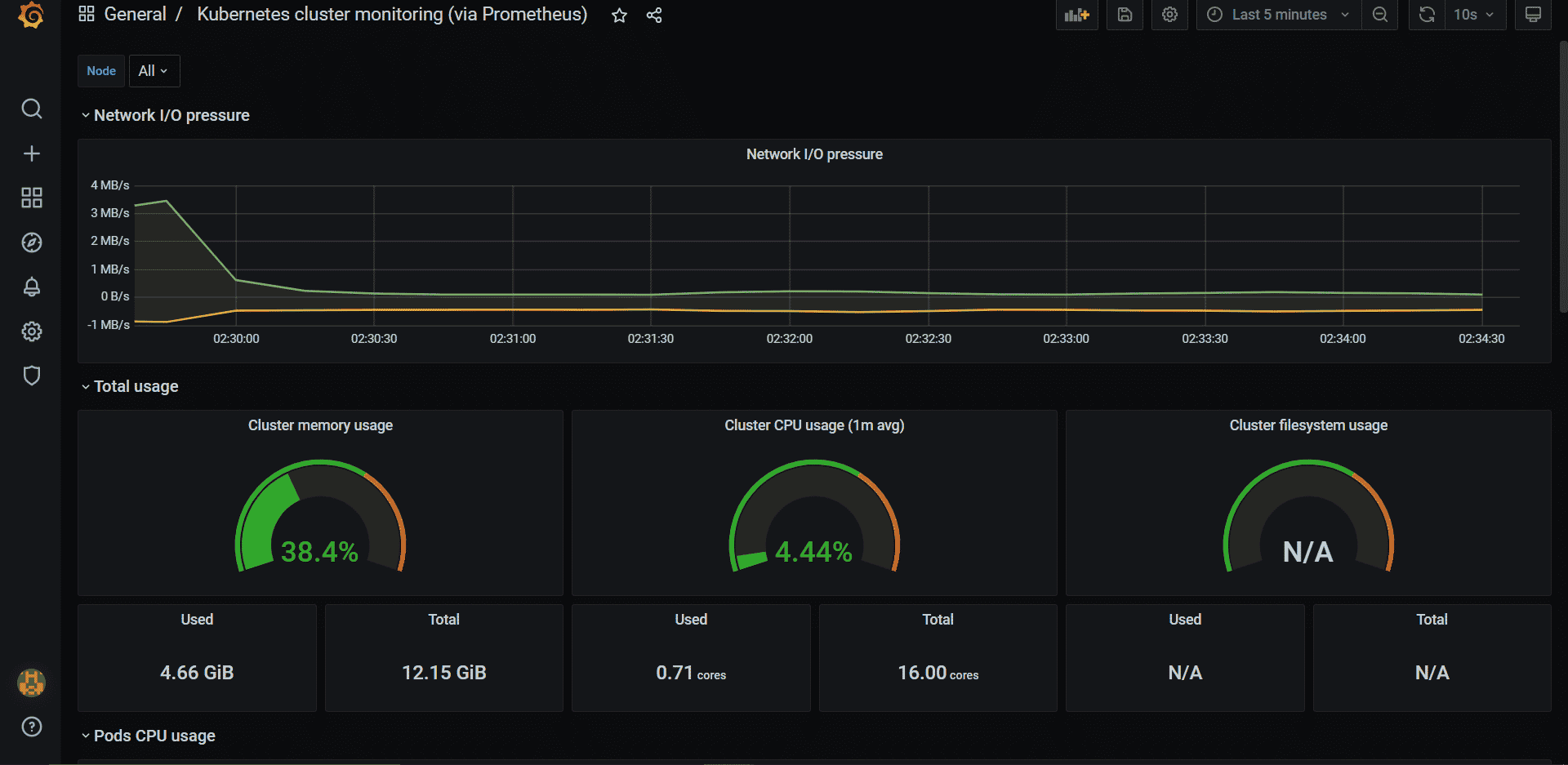 Grafana dashboard showing network I/O pressure