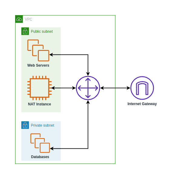 Example NAT Instance setup