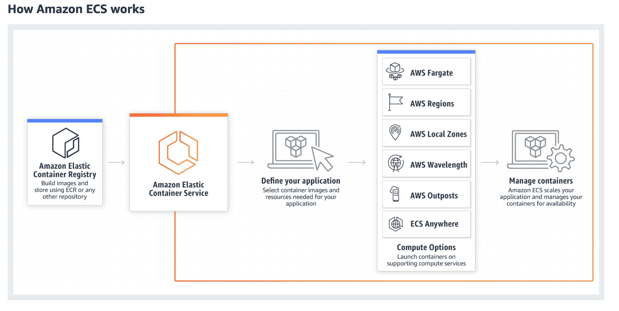 How Amazon ECS works