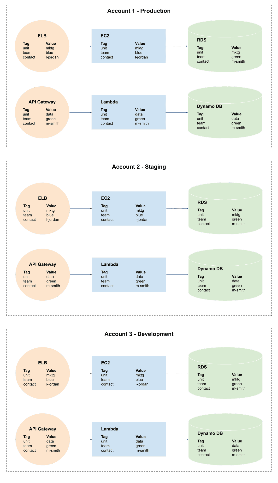An account-segmented environment and tagging strategy in AWS