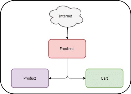 Architecture Overview