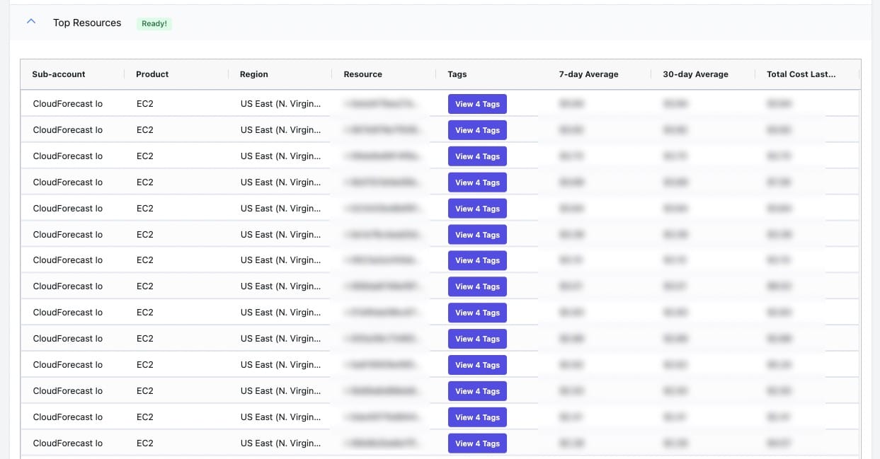 Top AWS Resources - display all the most expensive resources over the past three months