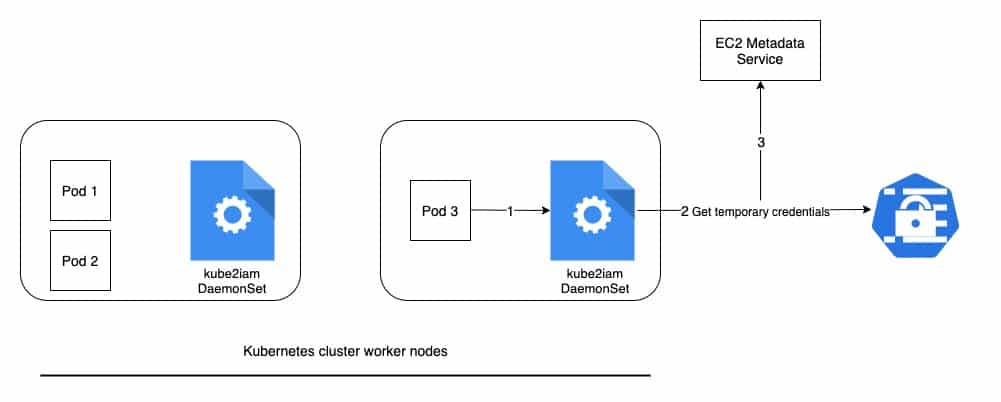 kube2iam architecture