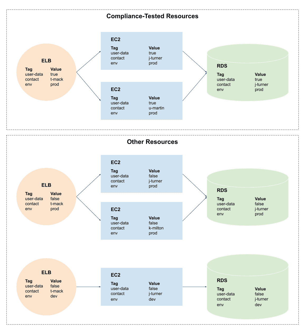 A compliance-based tagging strategy in AWS