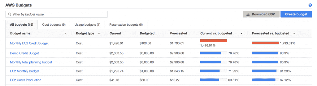 AWS Budgets Monitoring - set custom budgets that alert you when your costs or usage exceed