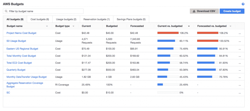 Learn how to use AWS Billing Alerts, AWS Budgets and other tools to control your AWS costs.