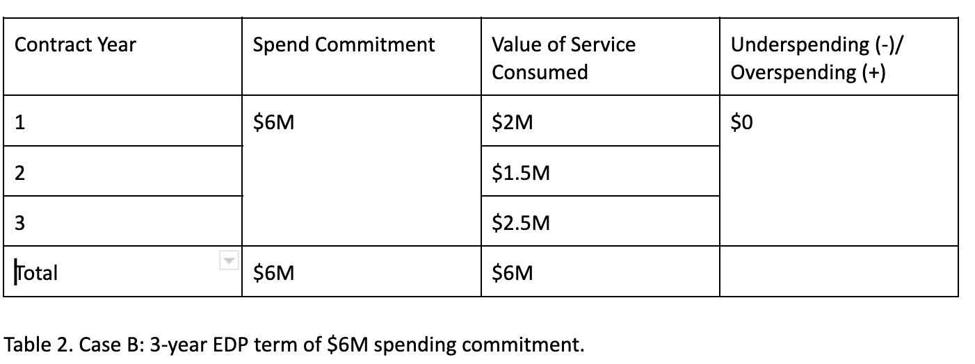 AWS EDP terms