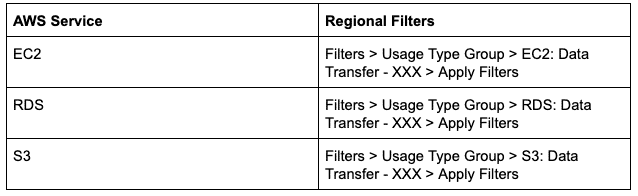 Cost explorer for cost and usage filters