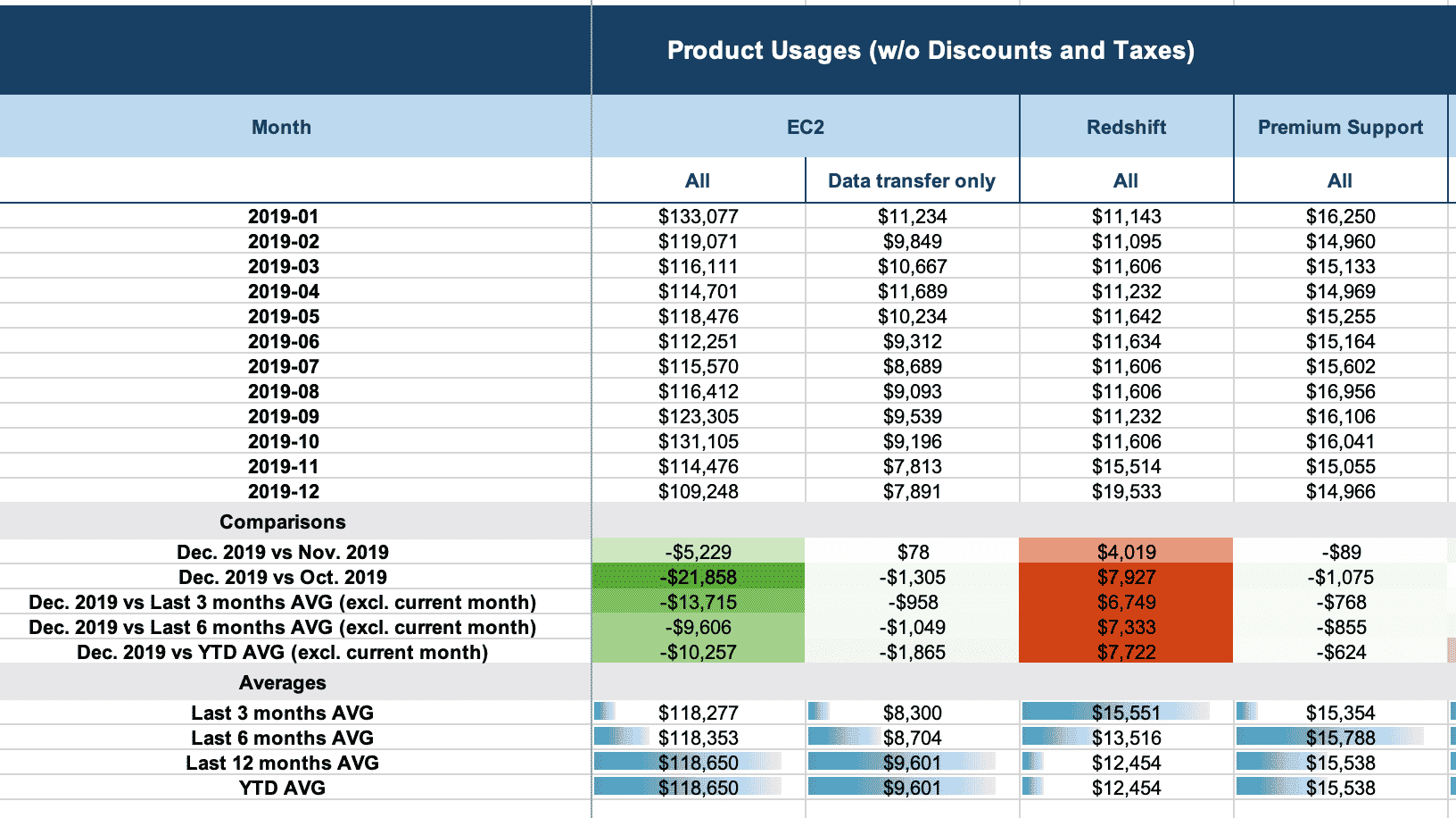 Learn how to use AWS Billing Alerts, AWS Budgets and other tools to control your AWS costs.