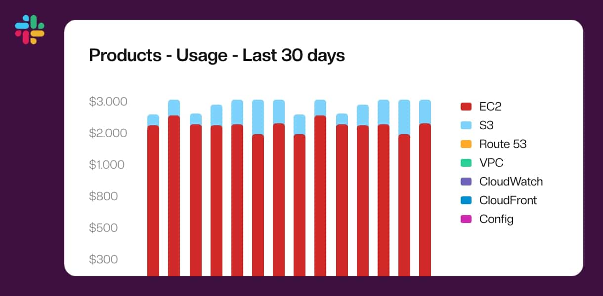 Chart visualization on aws slack integration