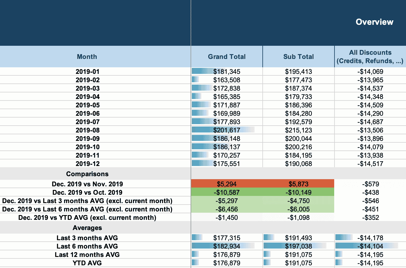 Reporting for the CFO - developers AWS costs
