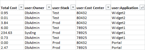 Report that shows tags in each column and costs in each row