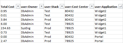 user-generated key-value tags to categorize different AWS resources by team, project and more