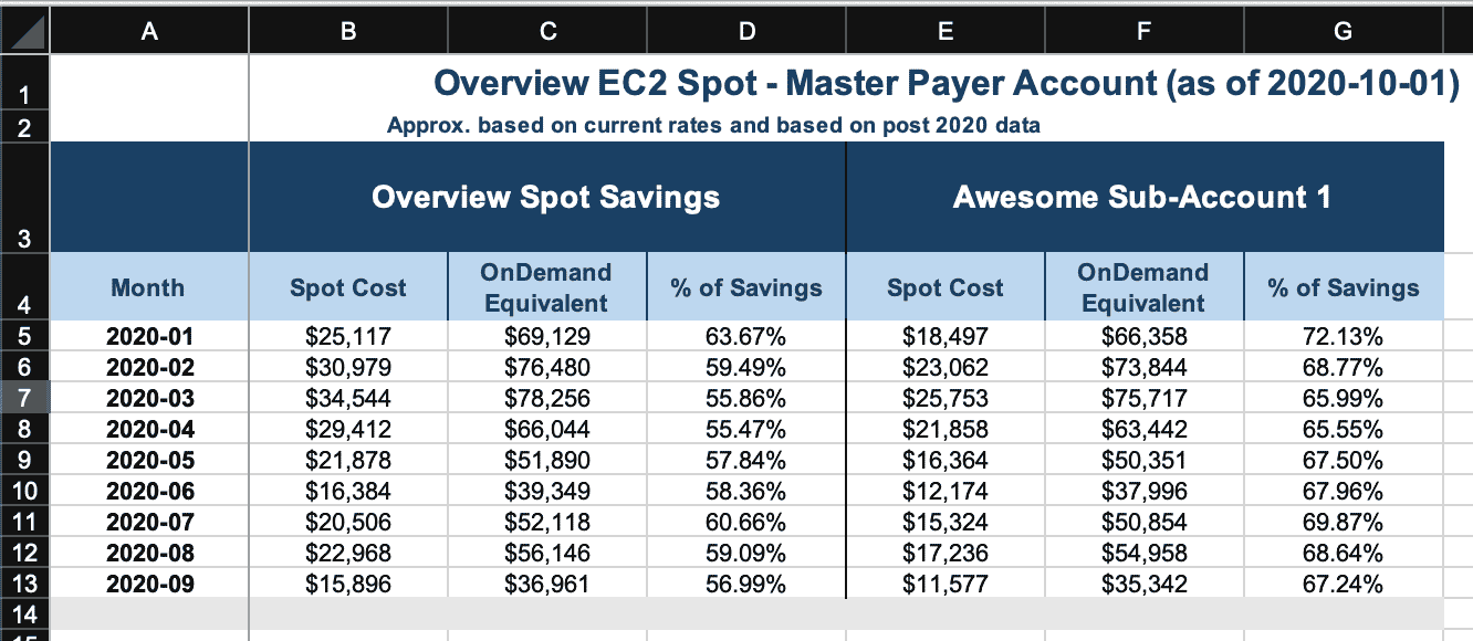 Our Monthly Financial Report will show you your EC2 Spot Instances ROI. 