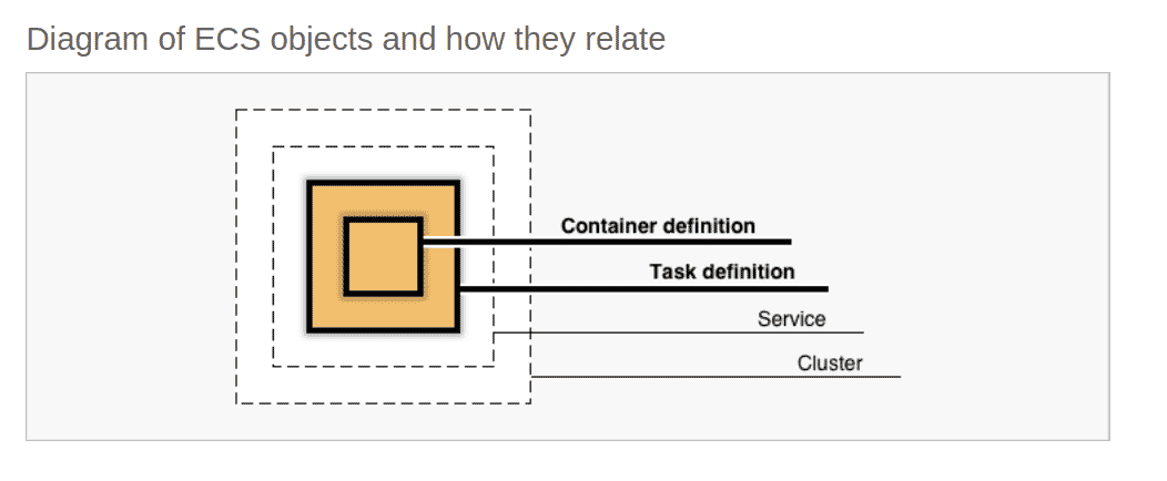 AWS ECS objects