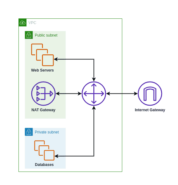 Example NAT Gateway