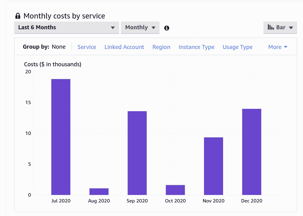 AWS Cost Explorer Tagging