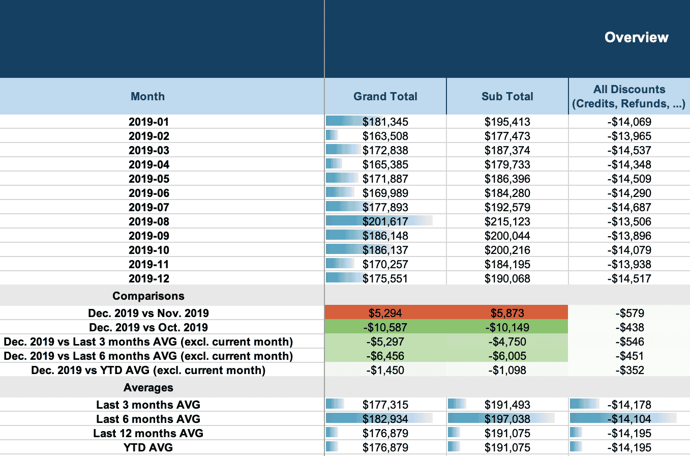 Learn how to track and manage your AWS resource costs, as well as keep stakeholders informed and optimize costs over time.