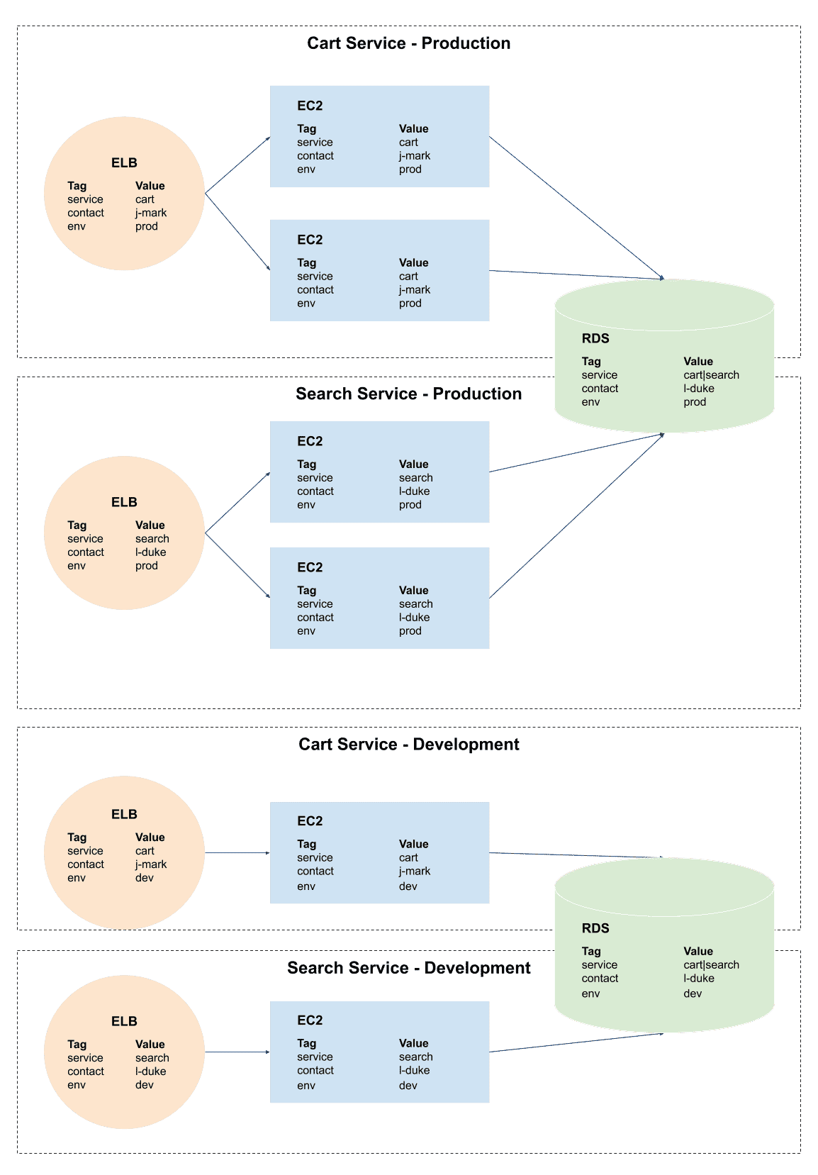 A service-based tagging strategy in AWS