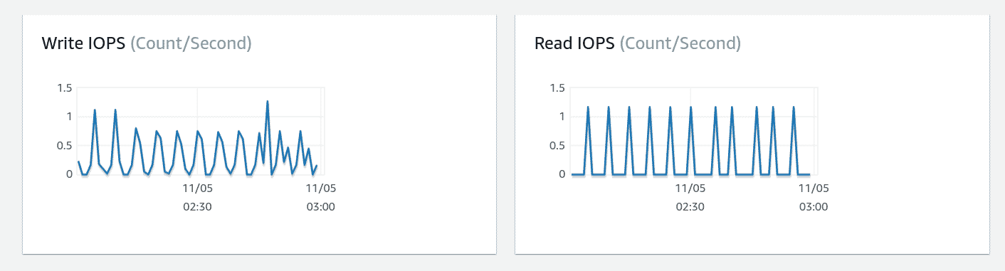 I/O Management in RDS