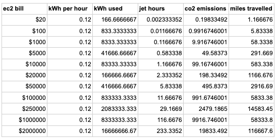 EC2 bill compared with co2 from flying.