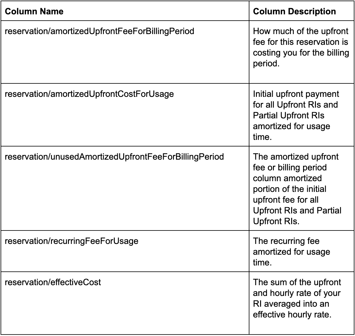 AWS Cost and Usage Report columns to monitor