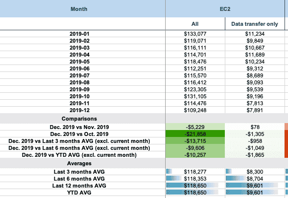 Monitor AWS Data Transfer Costs
