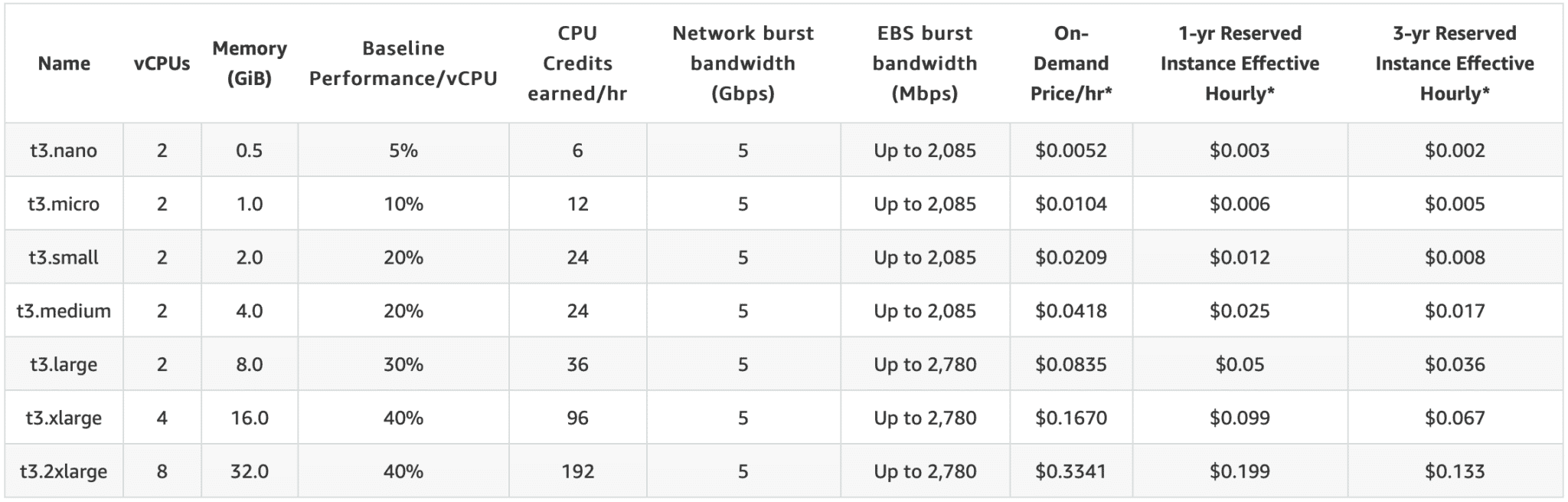 How to Decide on AWS T3 Instances