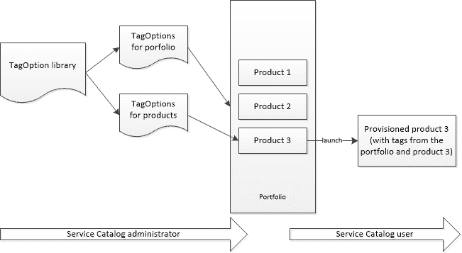 Enforce standardized AWS tags during resource creation