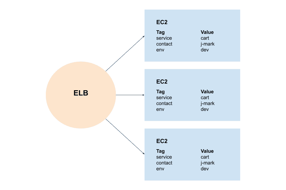 The desired state of AWS tags in the demo architecture