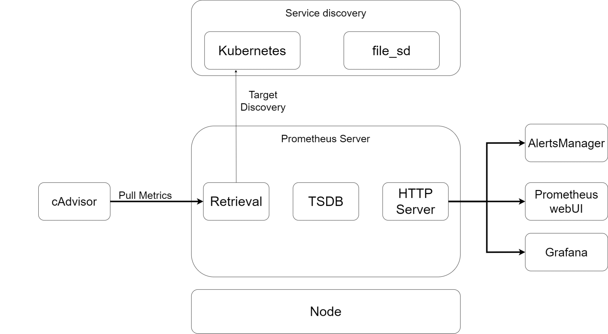 High-level architecture