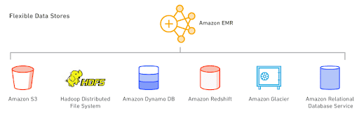 AWS EMR Data Store Options