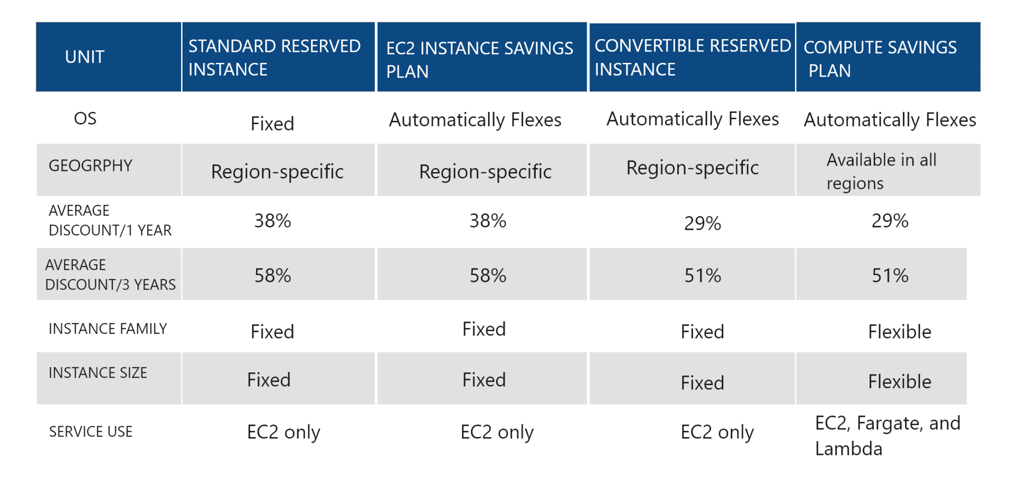 Savings Plans vs. RI diagram courtesy of Emmanuel Akin-Ademola