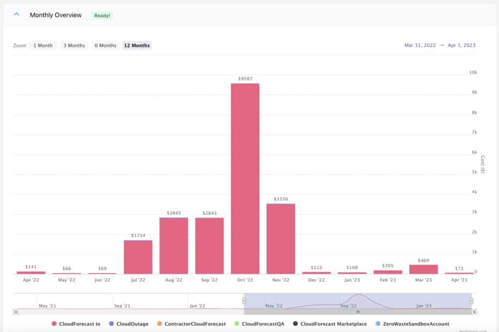 AWS Cost Detective Tool - Monthly Overview Charts