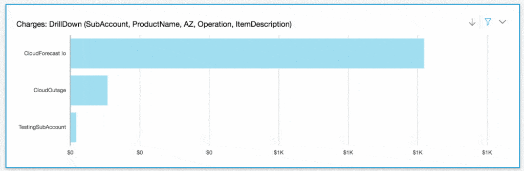 Charges: DrillDown SubAccount, ProductName, AZ, Operation, ItemDescription