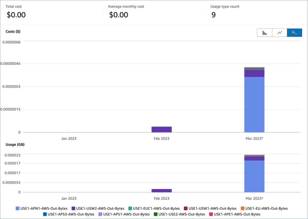 Cost Explorer graph reflecting your selections