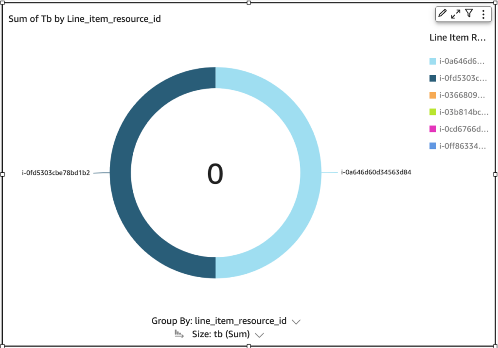 Donut chart - resource IDs contributing to spend