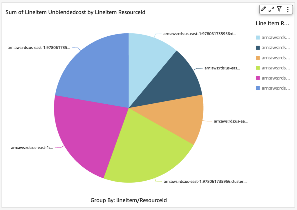 Choose the lineItem/ResourceId and lineItem/UnblendedCost fields to create a pie chart