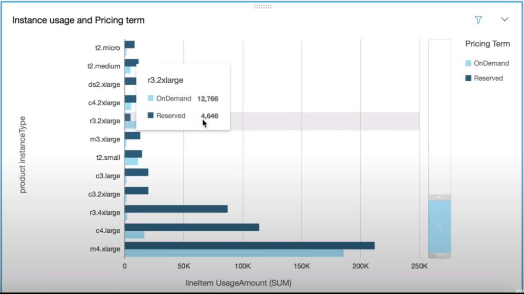 Multi-bar graph which shows EC2 usage types per instance type