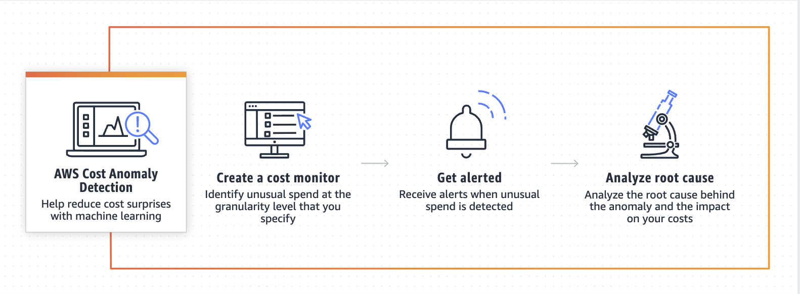 AWS Cost Anomaly Detection