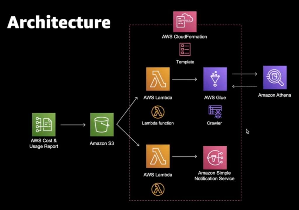Athena is a very commonly seen architectural pattern in AWS