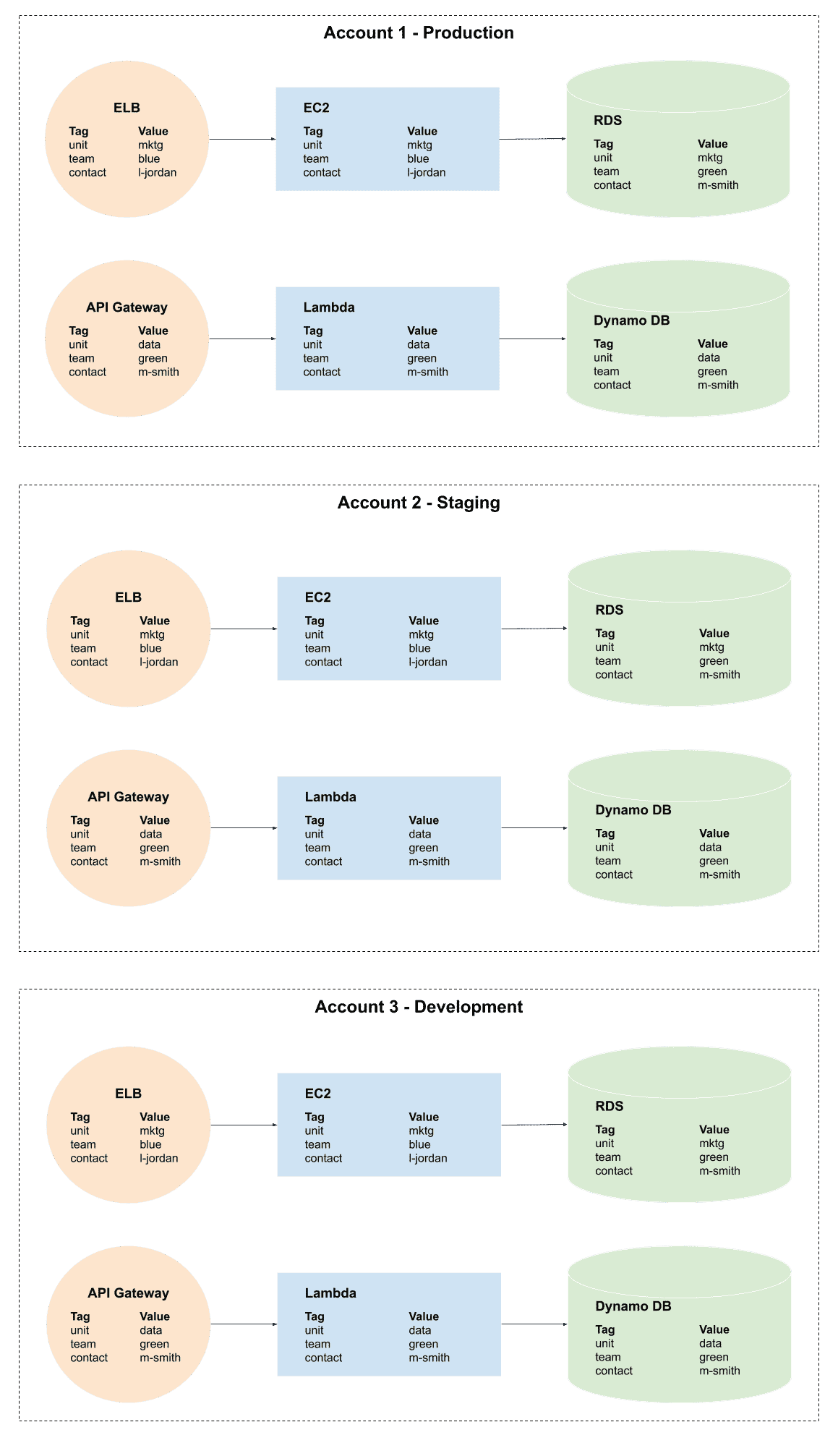 An account-segmented environment and tagging strategy in AWS