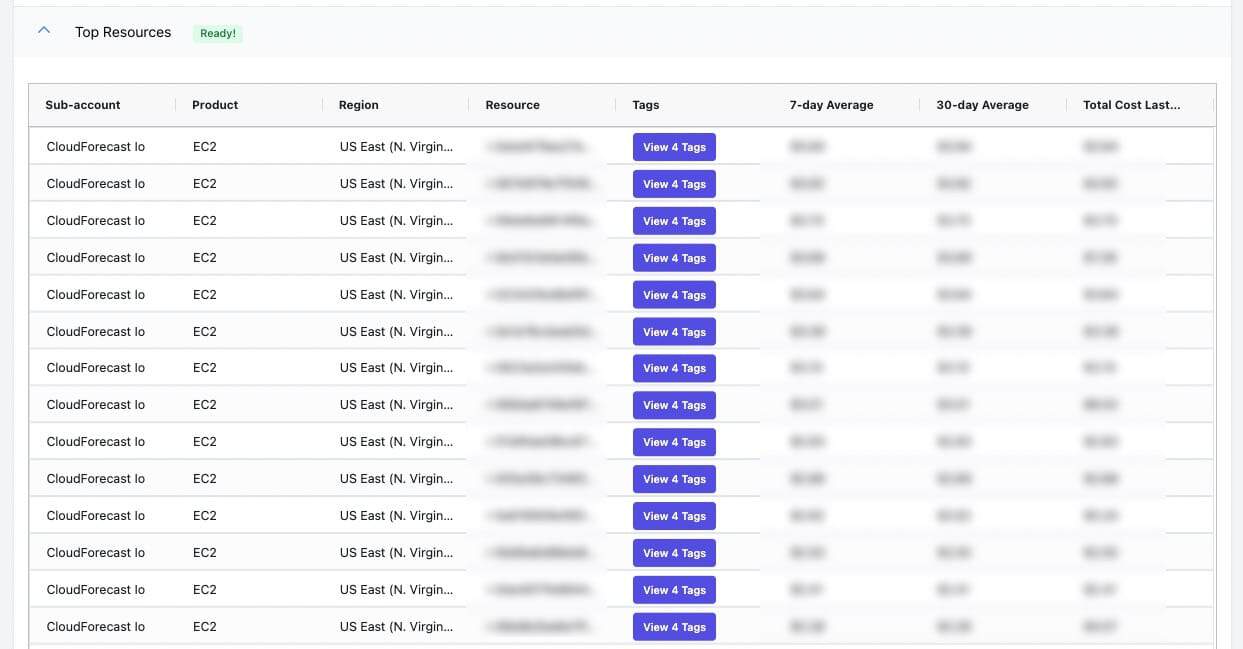 Top AWS Resources - display all the most expensive resources over the past three months